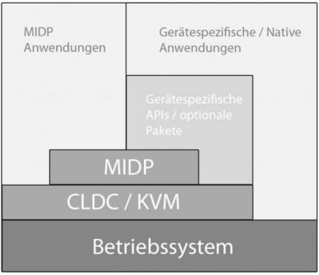 Unterschiede zwischen normalem Java und der Microedition   Teil 2